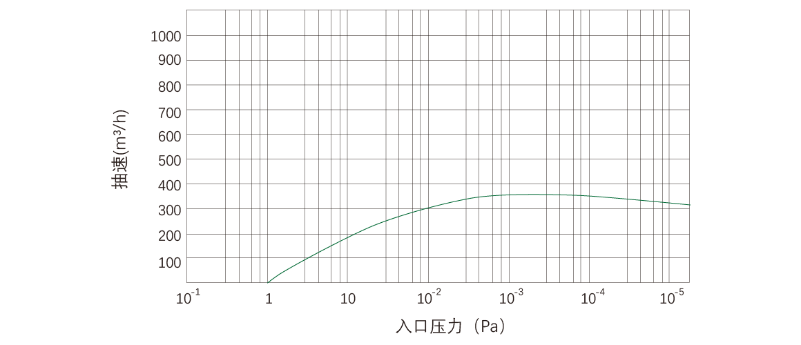 RKD0360干式螺桿真空泵 曲線圖