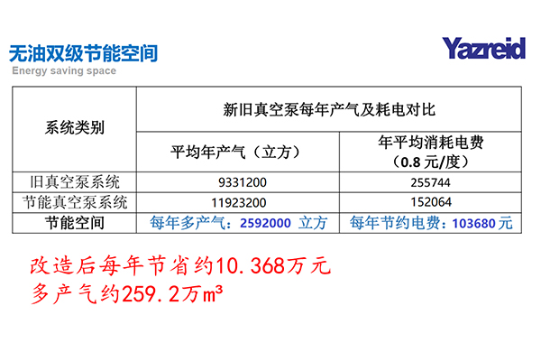 節(jié)能改造前后數(shù)據(jù)對比