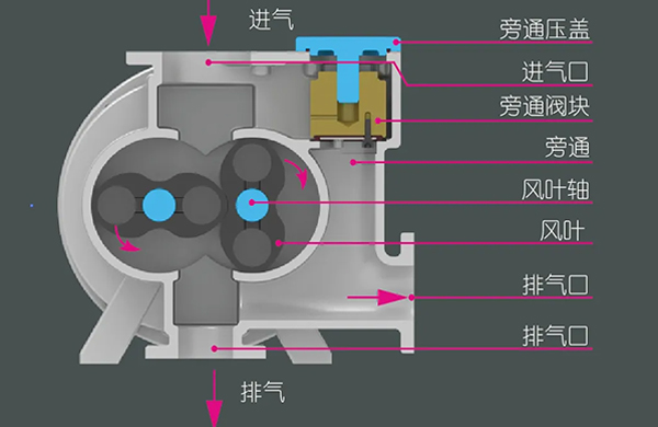 羅茨泵的工作原理、特點，還有它的三種類型