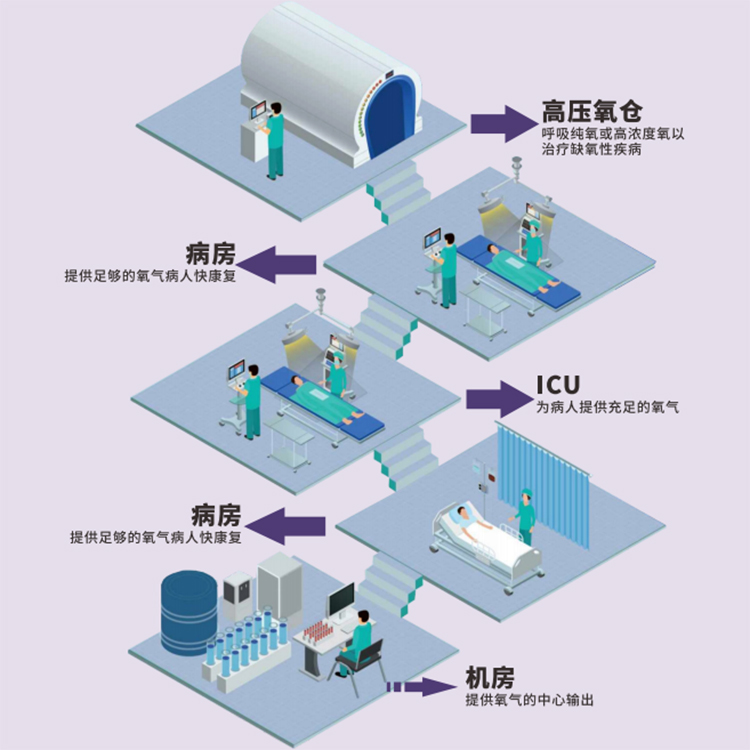 醫(yī)用制氧機(jī)的應(yīng)用